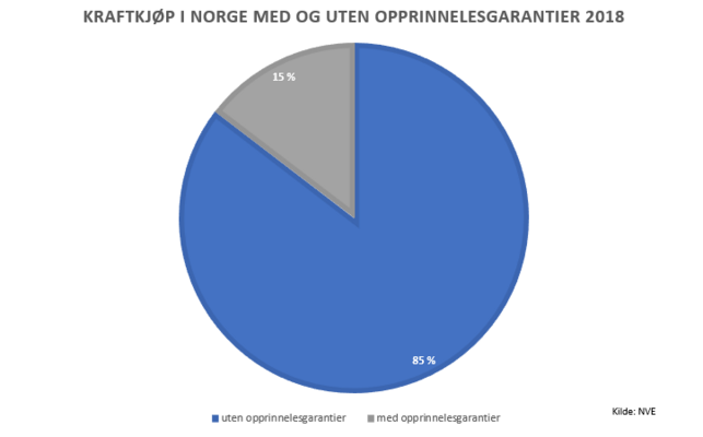 Varedeklarasjon opprinnelesgaranti NVE 2018, andel str&oslash;m produsert med opprinnelesgaranti