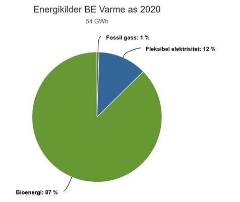 Fjernvarme Bod&oslash; 2020