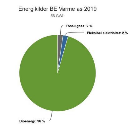 Fjernvarme Bod&oslash; 2019