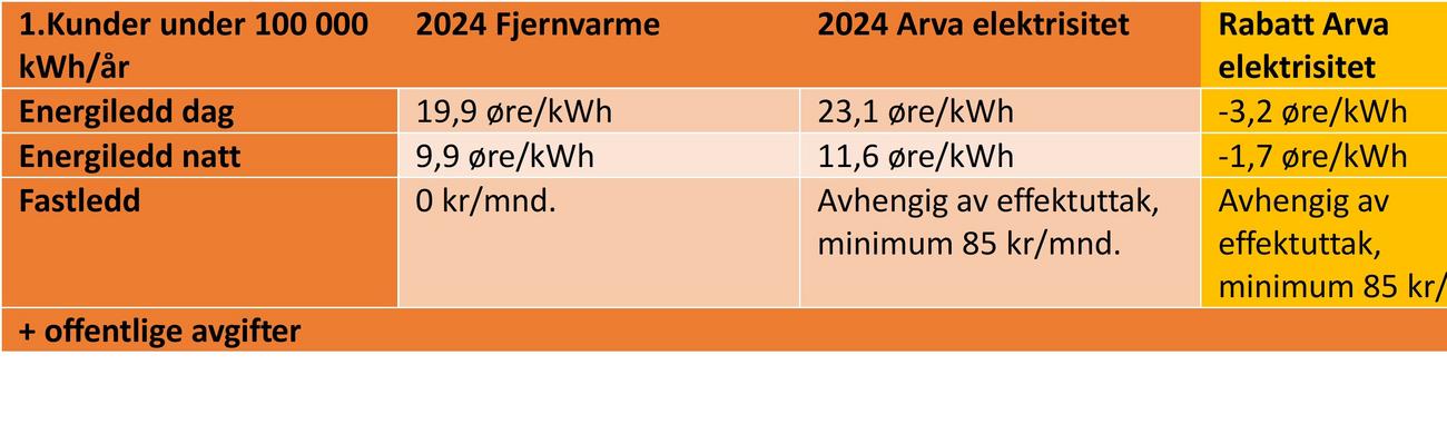Nettleie fjernvarme under 100 000 kWh/&aring;r