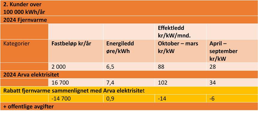 Netteleie kunder over 100 000 kWh/&aring;r